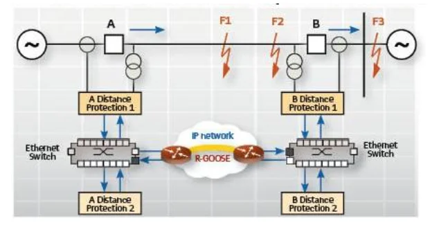 A redundant accelerated scheme using GOOSE messages
