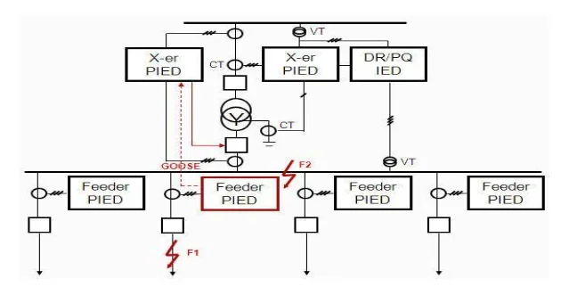 High-speed peer-to-peer communications-based distribution bus protection