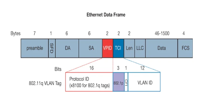 Ethernet frame with VLAN tagging and priority