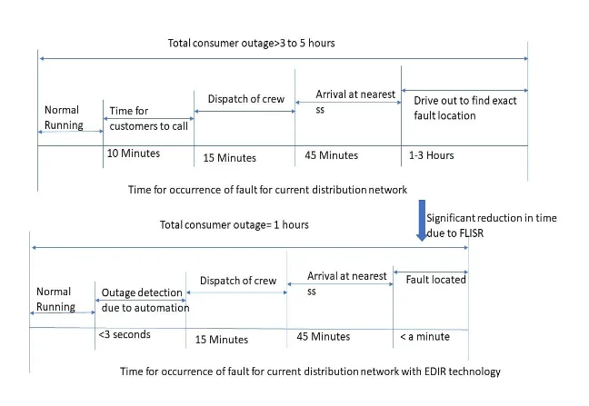 Example of outage time reduction using for deployment
