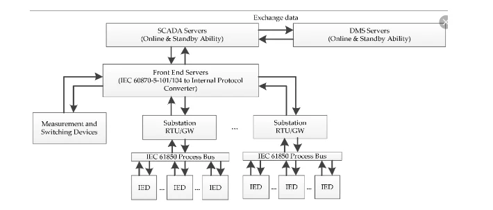 FLISR Architecture as used in Smart grids