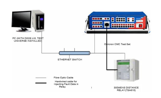 Test Setup in the laboratory for IEC61850