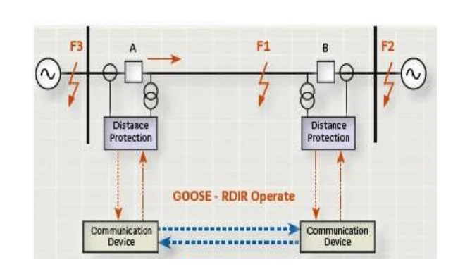 Accelerated scheme using GOOSE messages between substation IEDs