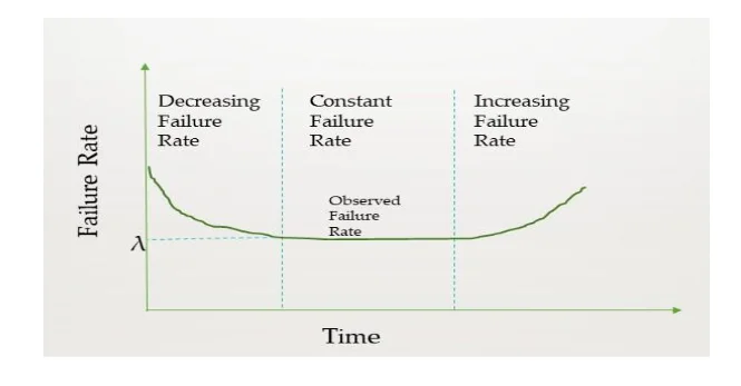 Bath-tub curve for Failure rate vs Time