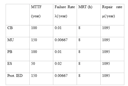 Reliability data for individual components