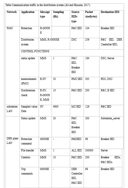 Communication traffic in the distribution system