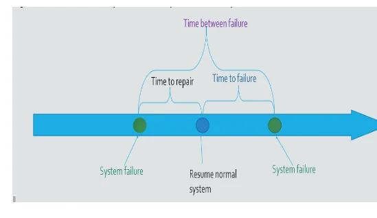 Sample for understanding MTTF