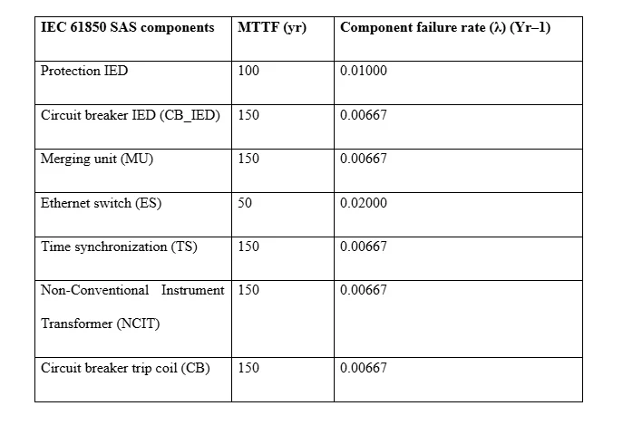 MTTF and failure rate of SAS components