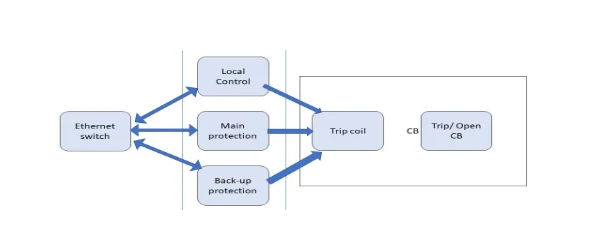 Line protection scheme