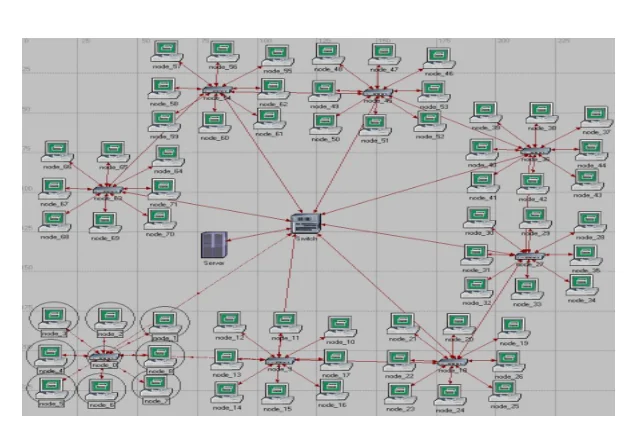 Star-ring open hybrid architecture using OPNET Software