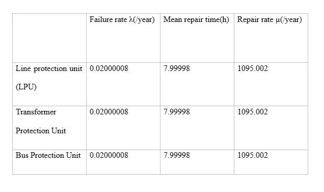 Reliability data for protection unit