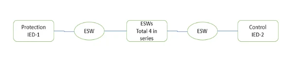 The cascaded Architecture RBD