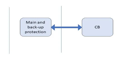 Simplified diagram of the Line Protection Scheme