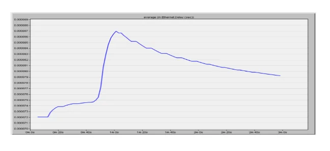 Average load on a ring topology