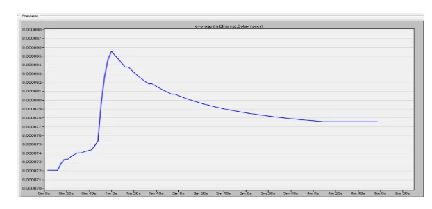Average simulation delay in sec