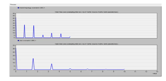 Packet data sent between Hybrid and Star topology