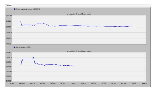 Average in Ethernet delay