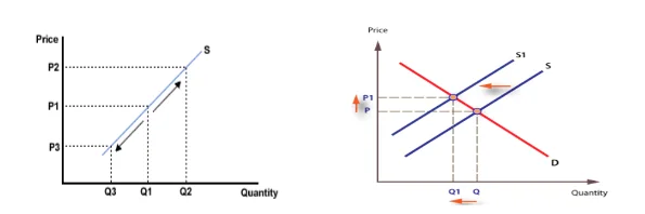 Supply curve