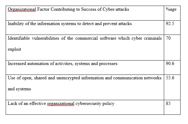 Organizational factors contributing to the success of cyber-attacks