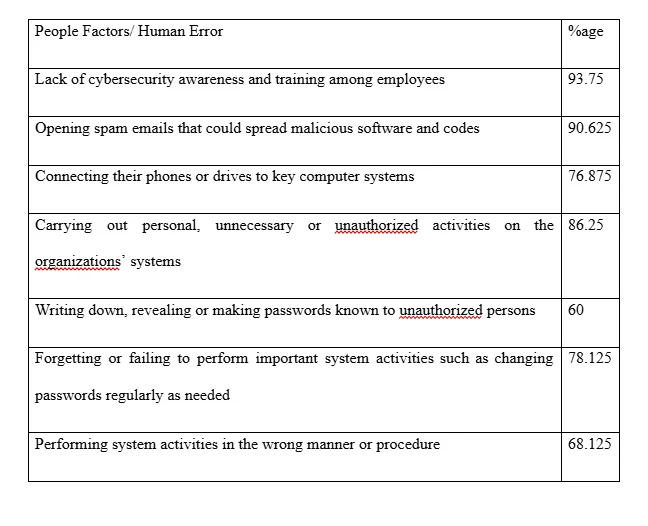 People factors and human errors contributing to cyber attack success