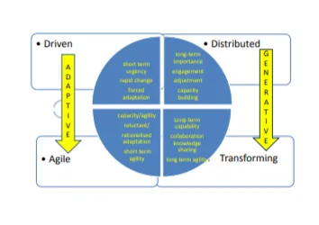 Organisational Change and Learning Model