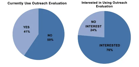 Current use of outreach evaluation and interest in evaluating the impact of outreach activity