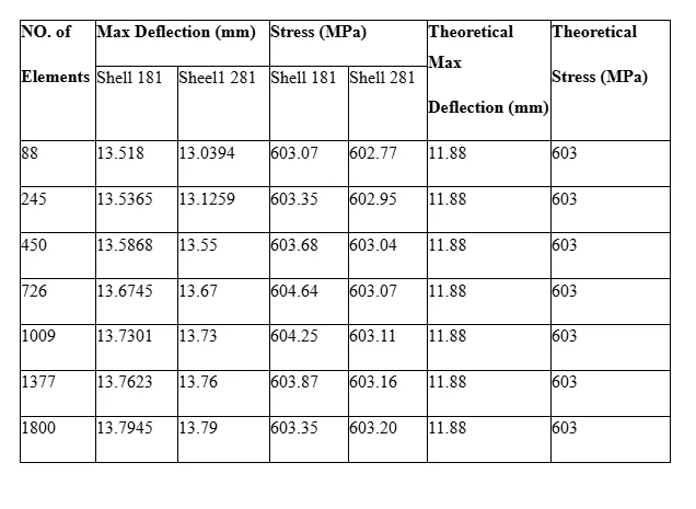 Comparison of the results of manual calculation and calculation by the FEA method