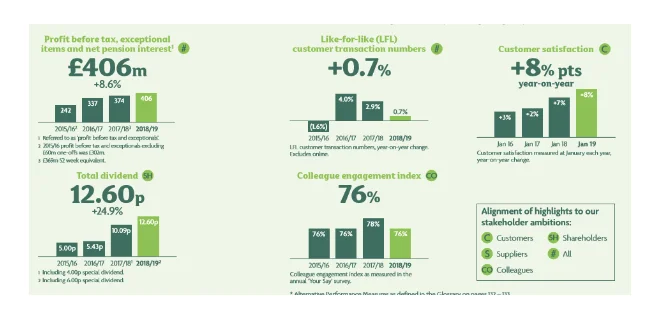 Financial highlights during 2018-29 in Morrisons