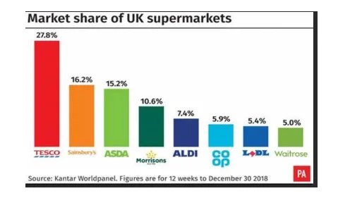 Market shares of Morrisons in UK market