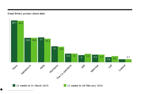 Market shares of UK based supermarket chains