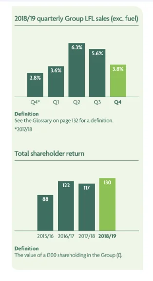 Shareholder return and shares of Morrisons