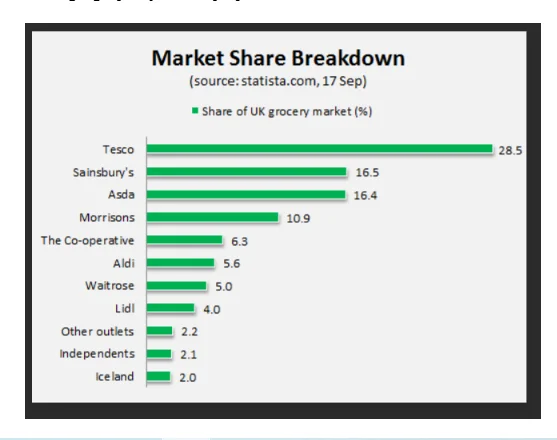 Market share breakdown of UK market