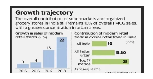 growth of grocery in Indian market