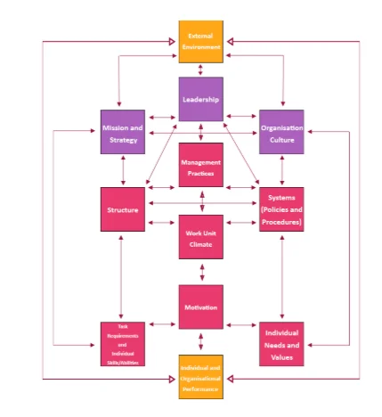 Burke-Litwin Model