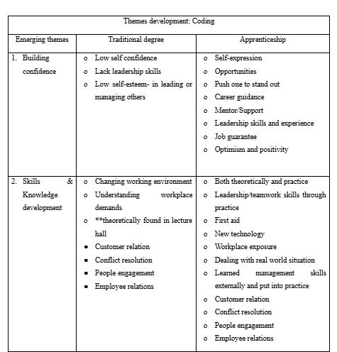 Emerging themes from the findings