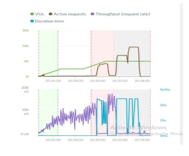 Active requests and throughputs