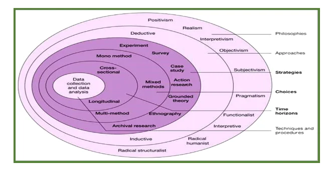 Research Onion Diagram