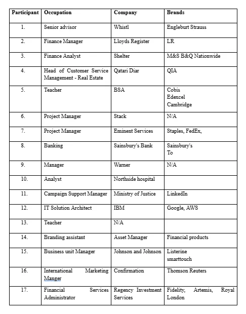 Participant demographic showing occupation, company, and brands