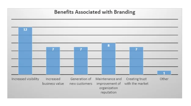 Participants view on benefits of product branding contemporary market