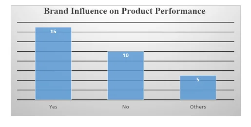 Participants view on influence of branding on product sales