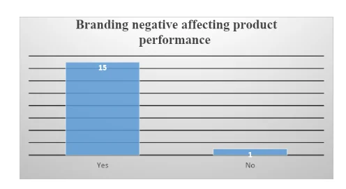 Branding Negative Impact