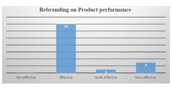 Effectiveness of rebranding on product market performance