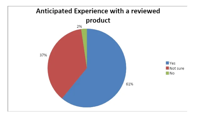 The effect of product reviews on anticipated experience with a particular product