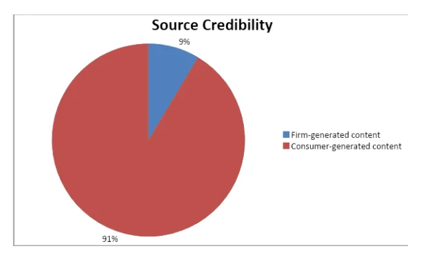 The credibility of sources in social media marketing