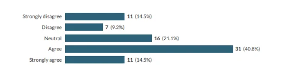The likelihood of customers recommending the social media sites of the House of CB