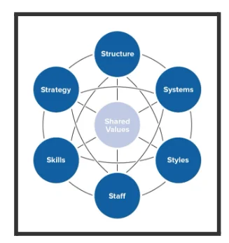 McKinsey’s 7S Framework