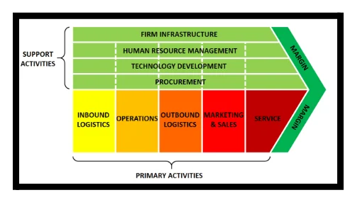 Porter’s Value Chain Analysis