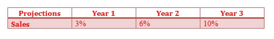 Sales projections