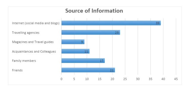 Participants’ source of travelling information