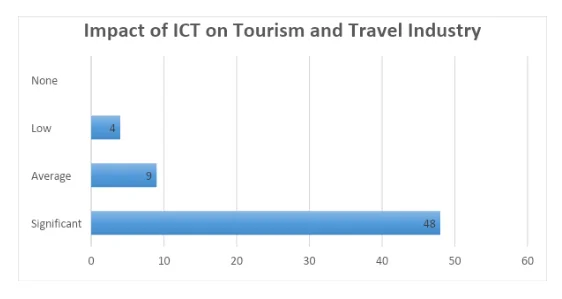 Participants’ view of impact of ICT to Tourism and Travel industry